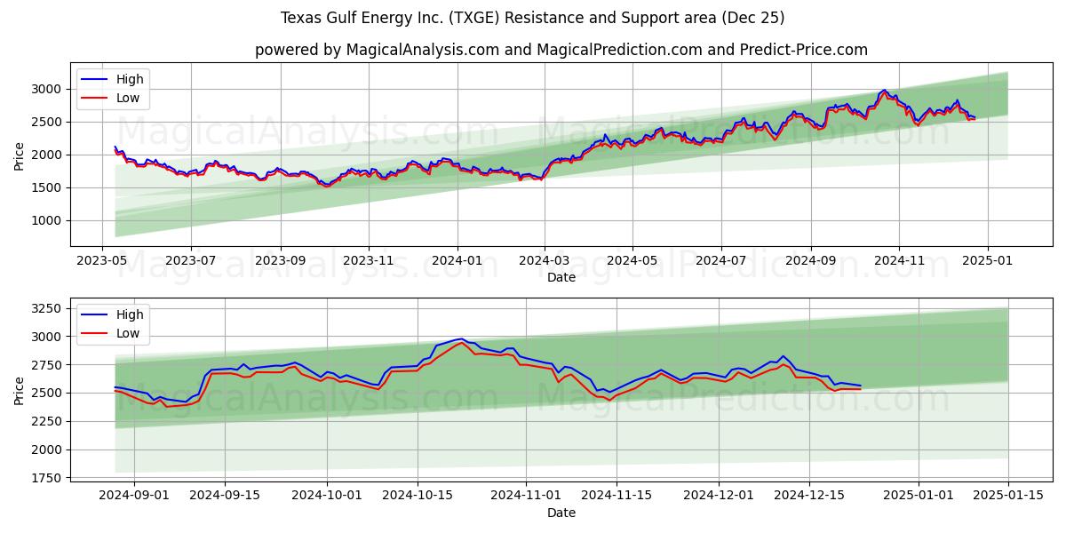  Texas Gulf Energy Inc. (TXGE) Support and Resistance area (25 Dec) 