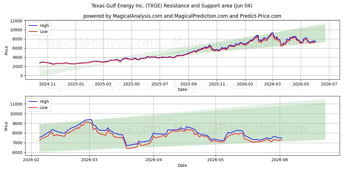  Texas Gulf Energy Inc. (TXGE) Support and Resistance area (03 Jun) 