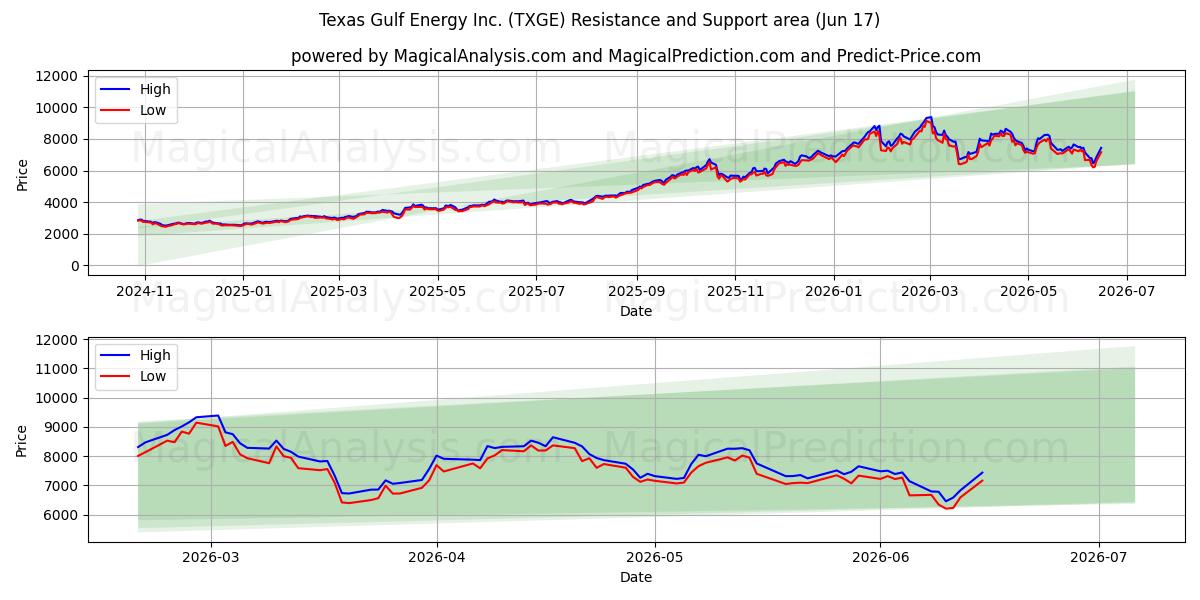  Texas Gulf Energy Inc. (TXGE) Support and Resistance area (10 Jun) 