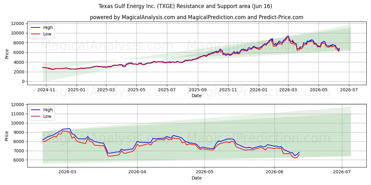  Texas Gulf Energy Inc. (TXGE) Support and Resistance area (15 Jun) 