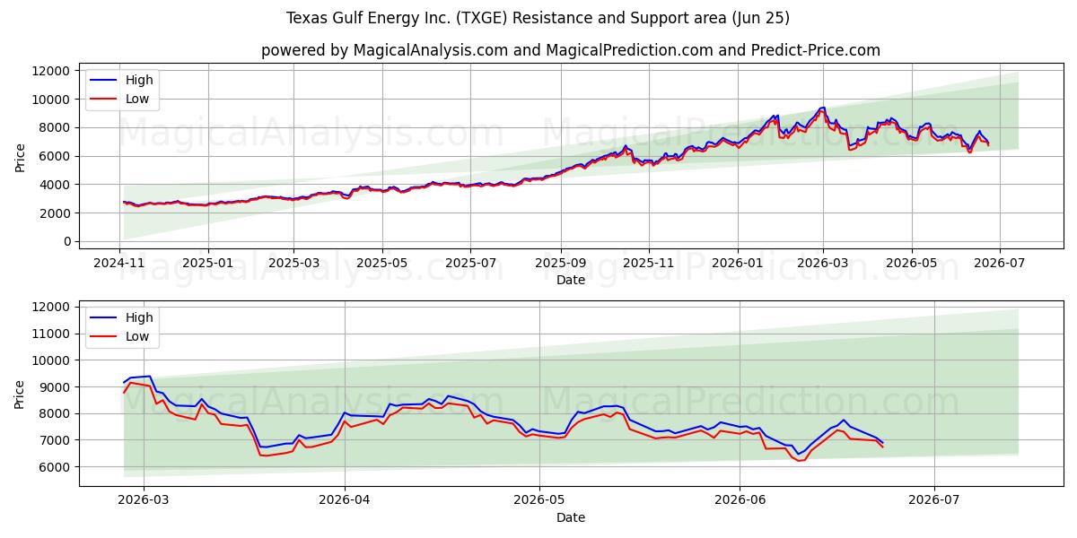  Texas Gulf Energy Inc. (TXGE) Support and Resistance area (24 Jun) 