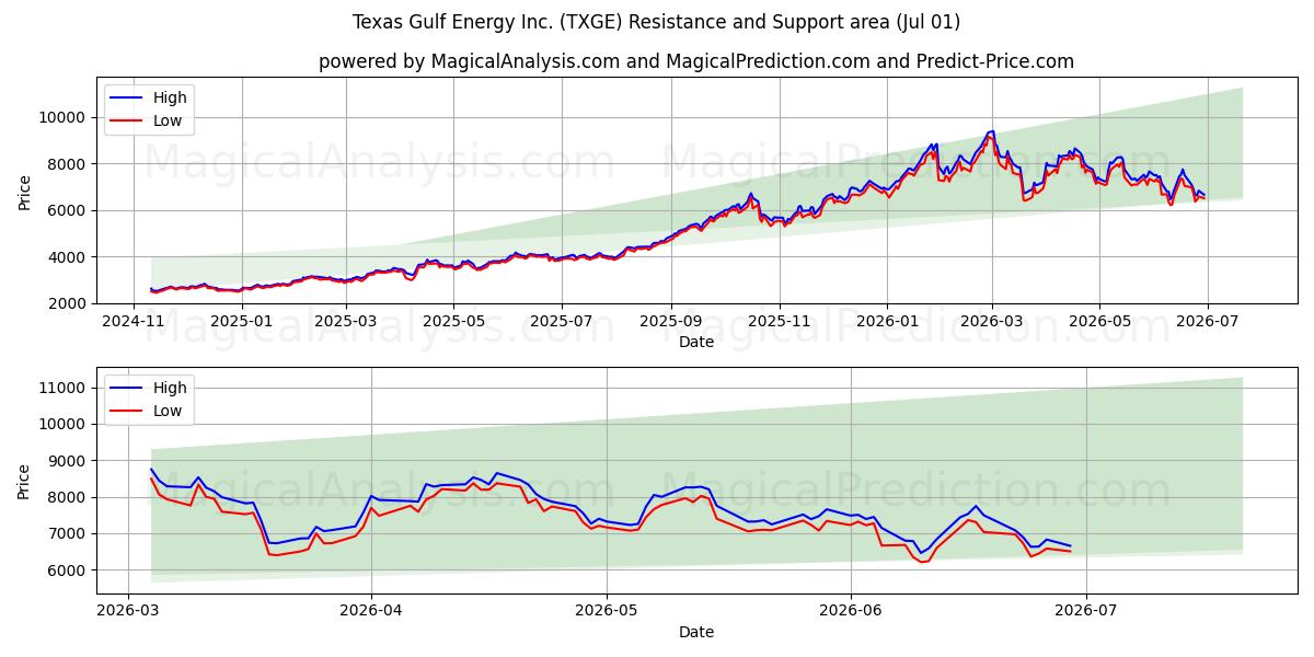  Texas Gulf Energy Inc. (TXGE) Support and Resistance area (30 Jun) 