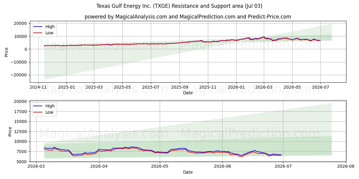  Texas Gulf Energy Inc. (TXGE) Support and Resistance area (02 Jul) 