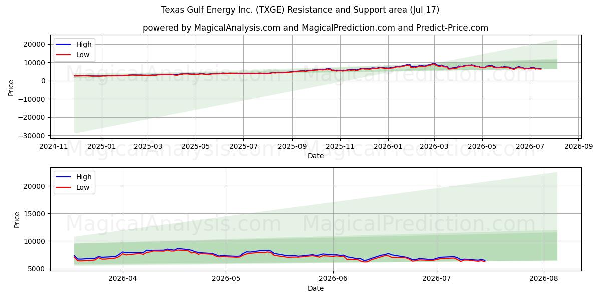  Texas Gulf Energy Inc. (TXGE) Support and Resistance area (15 Jul) 