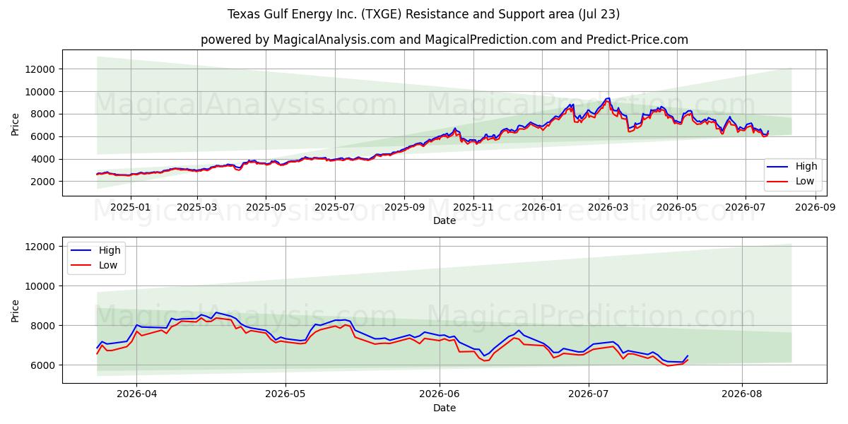 Texas Gulf Energy Inc. (TXGE) Support and Resistance area (22 Jul) 