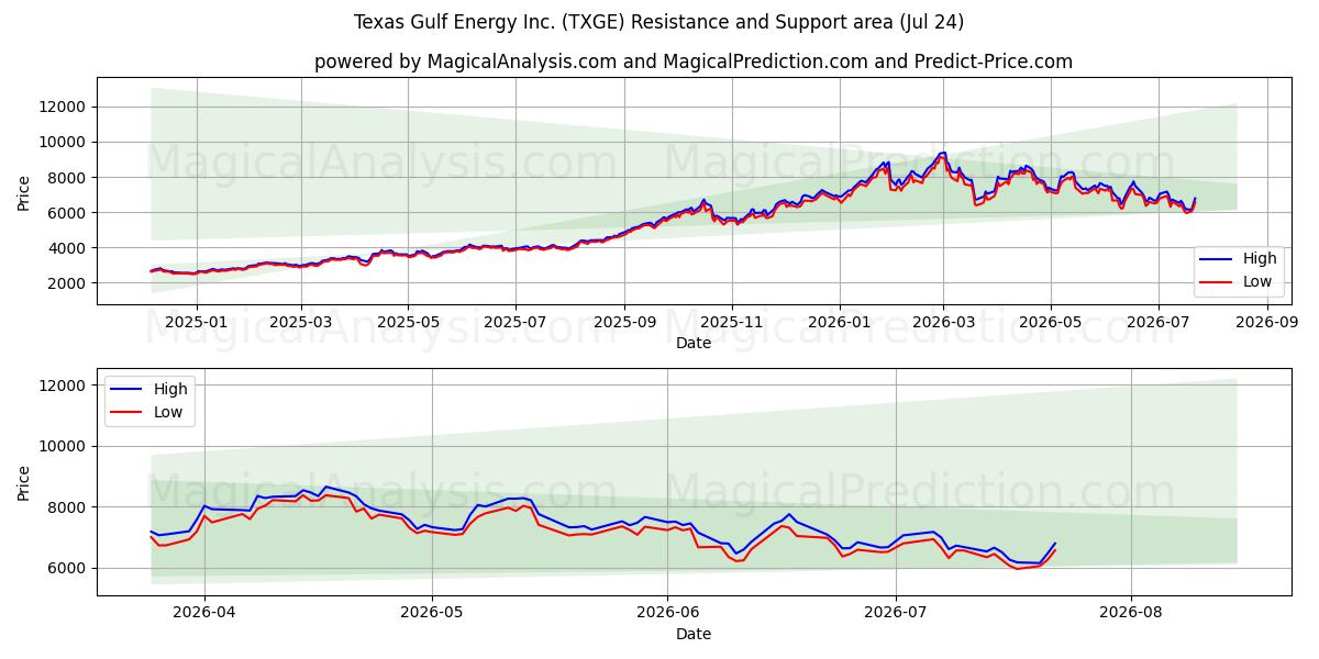  Texas Gulf Energy Inc. (TXGE) Support and Resistance area (23 Jul) 