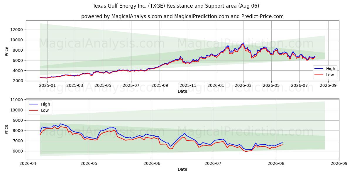  Texas Gulf Energy Inc. (TXGE) Support and Resistance area (05 Aug) 