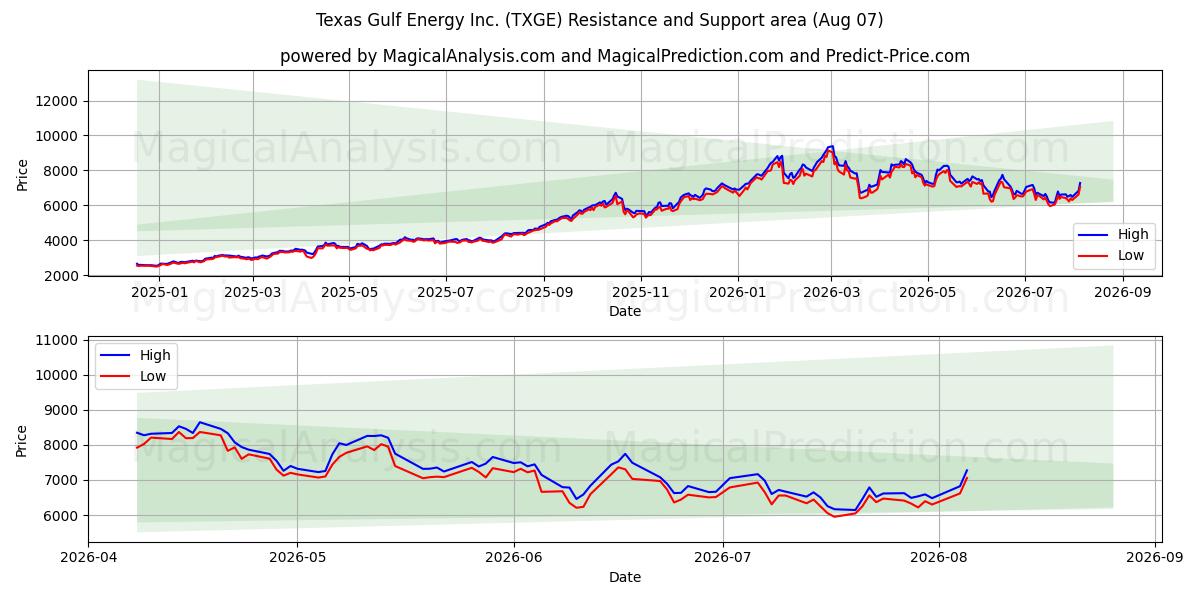  Texas Gulf Energy Inc. (TXGE) Support and Resistance area (06 Aug) 