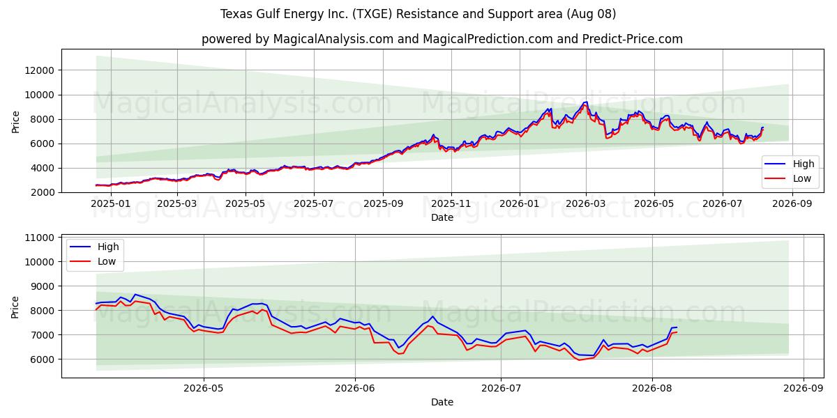  Texas Gulf Energy Inc. (TXGE) Support and Resistance area (07 Aug) 
