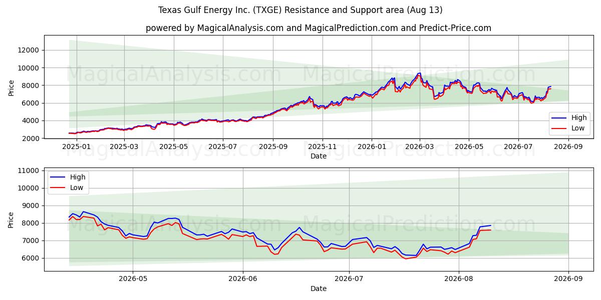 Texas Gulf Energy Inc. (TXGE) Support and Resistance area (12 Aug) 