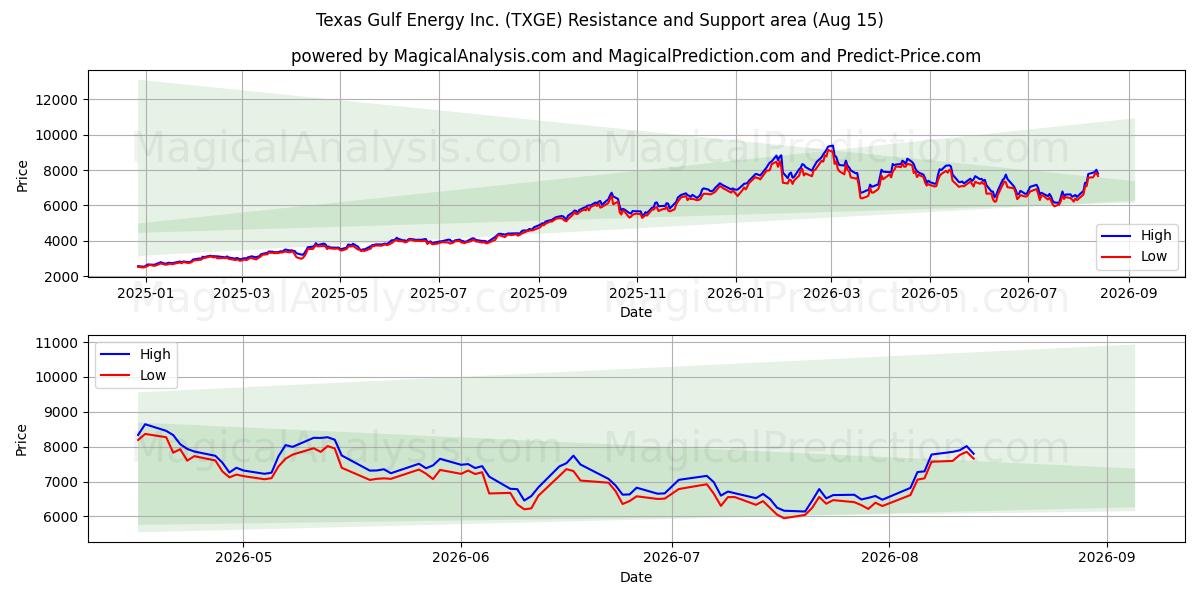  Texas Gulf Energy Inc. (TXGE) Support and Resistance area (13 Aug) 