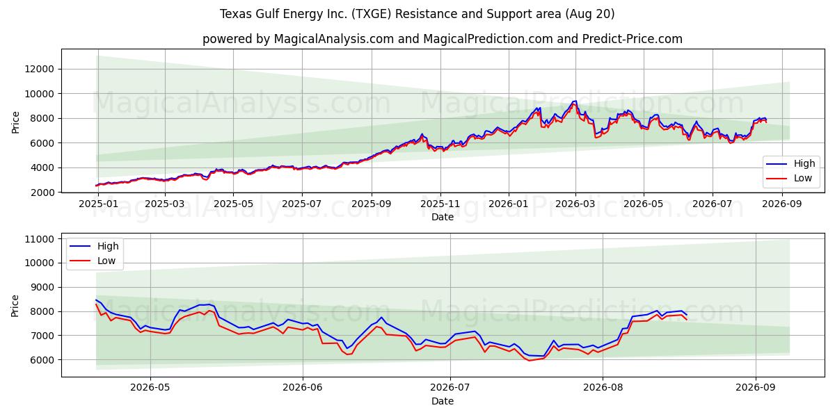  Texas Gulf Energy Inc. (TXGE) Support and Resistance area (17 Aug) 