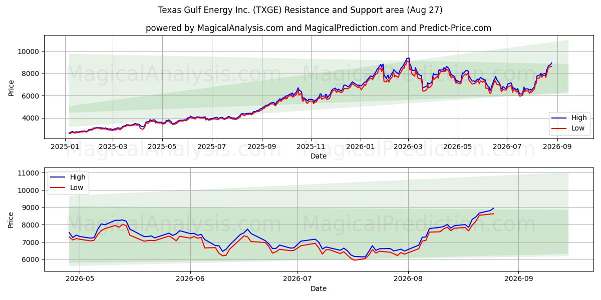  Texas Gulf Energy Inc. (TXGE) Support and Resistance area (26 Aug) 