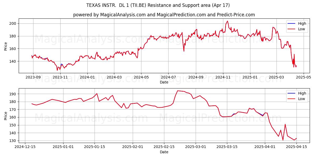  TEXAS INSTR.  DL 1 (TII.BE) Support and Resistance area (17 Apr) 
