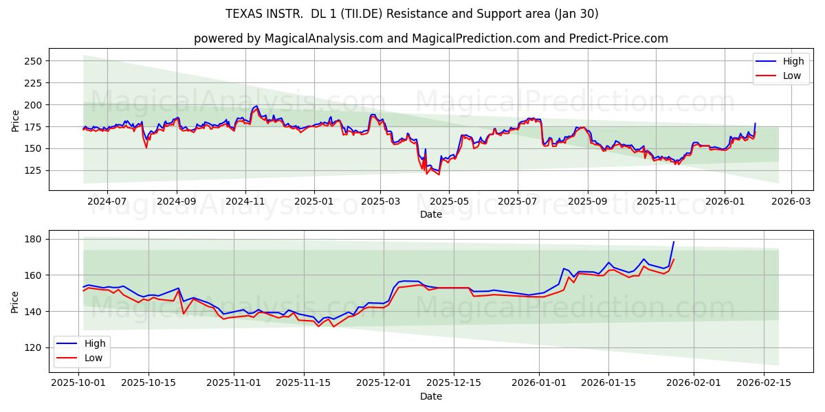  TEXAS INSTR.  DL 1 (TII.DE) Support and Resistance area (29 Jan) 