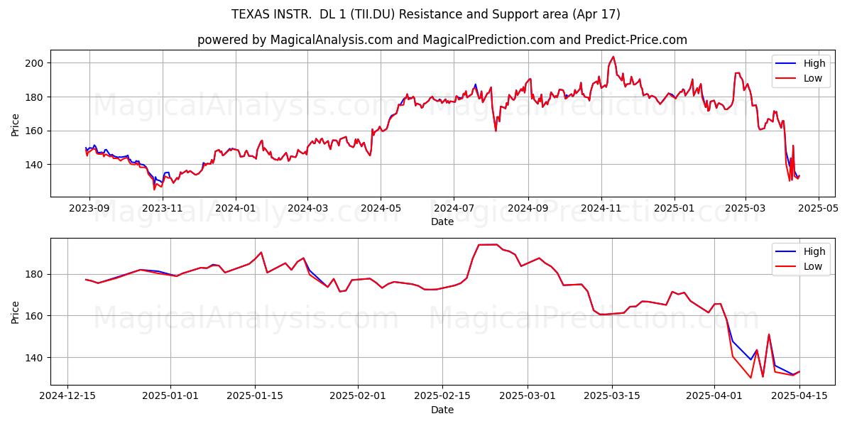  TEXAS INSTR.  DL 1 (TII.DU) Support and Resistance area (17 Apr) 