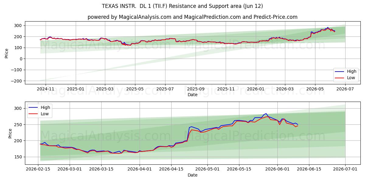  TEXAS INSTR.  DL 1 (TII.F) Support and Resistance area (28 May) 