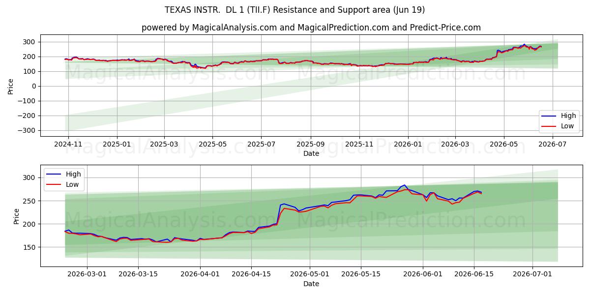  TEXAS INSTR.  DL 1 (TII.F) Support and Resistance area (18 Jun) 
