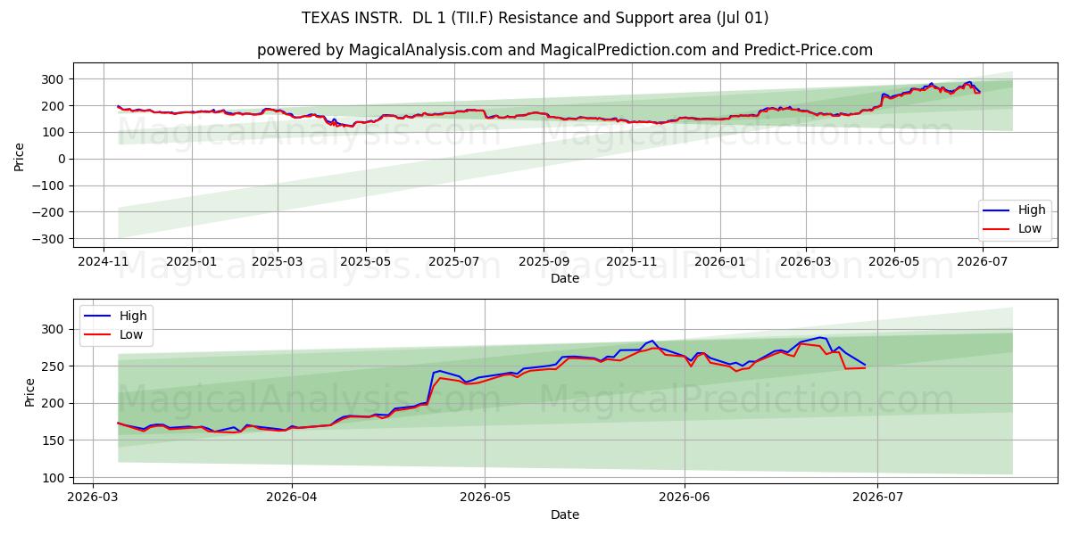  TEXAS INSTR.  DL 1 (TII.F) Support and Resistance area (30 Jun) 