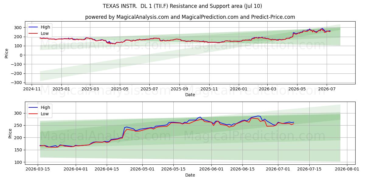  TEXAS INSTR.  DL 1 (TII.F) Support and Resistance area (09 Jul) 