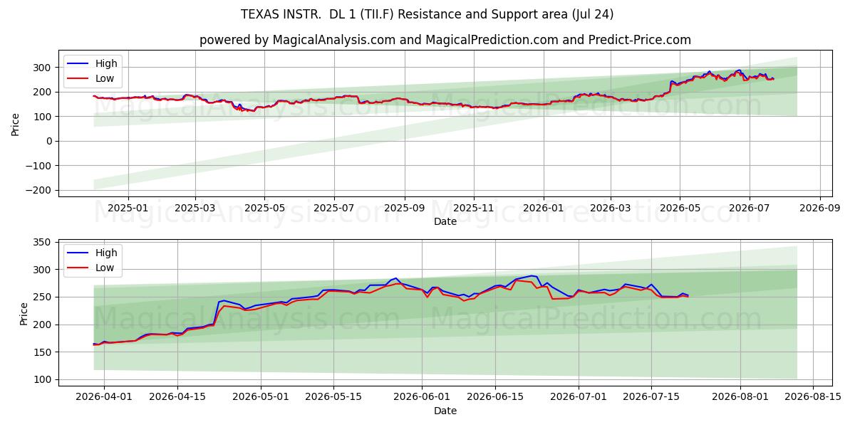  TEXAS INSTR.  DL 1 (TII.F) Support and Resistance area (23 Jul) 