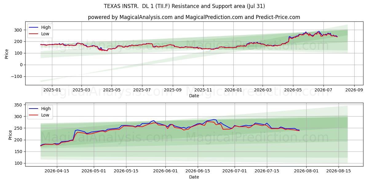  TEXAS INSTR.  DL 1 (TII.F) Support and Resistance area (30 Jul) 