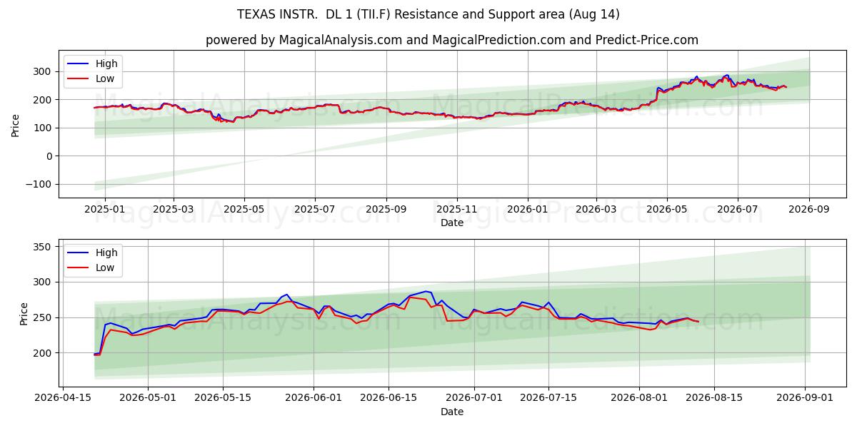  TEXAS INSTR.  DL 1 (TII.F) Support and Resistance area (13 Aug) 