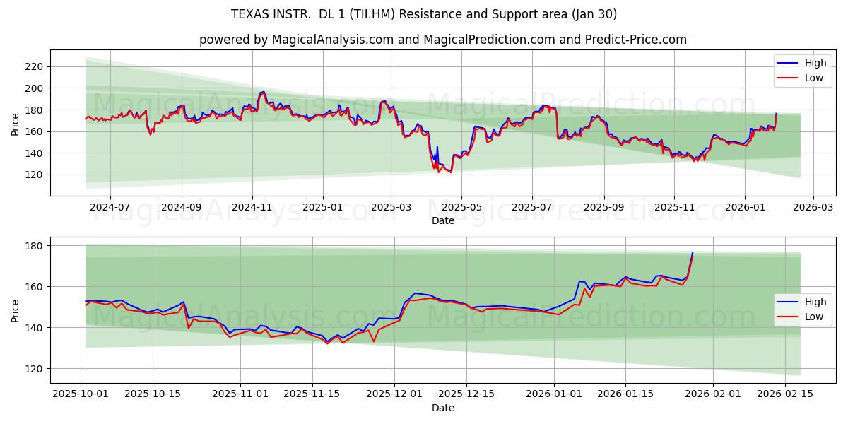  TEXAS INSTR.  DL 1 (TII.HM) Support and Resistance area (29 Jan) 