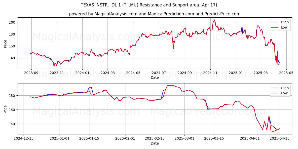  TEXAS INSTR.  DL 1 (TII.MU) Support and Resistance area (17 Apr) 