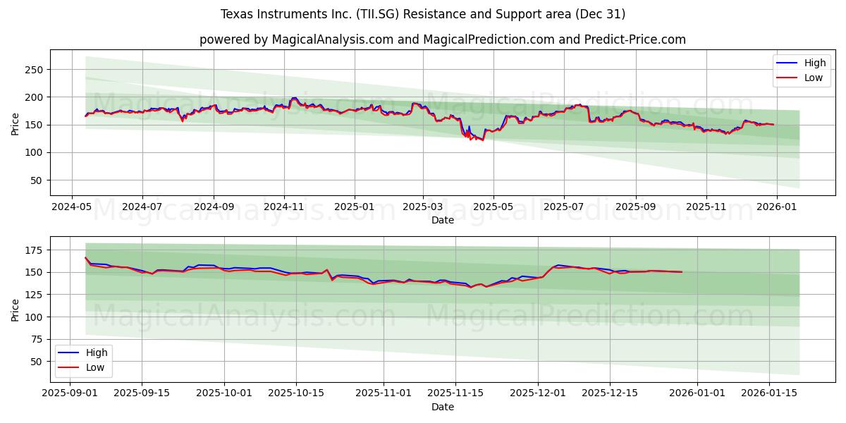  Texas Instruments Inc. (TII.SG) Support and Resistance area (30 Dec) 