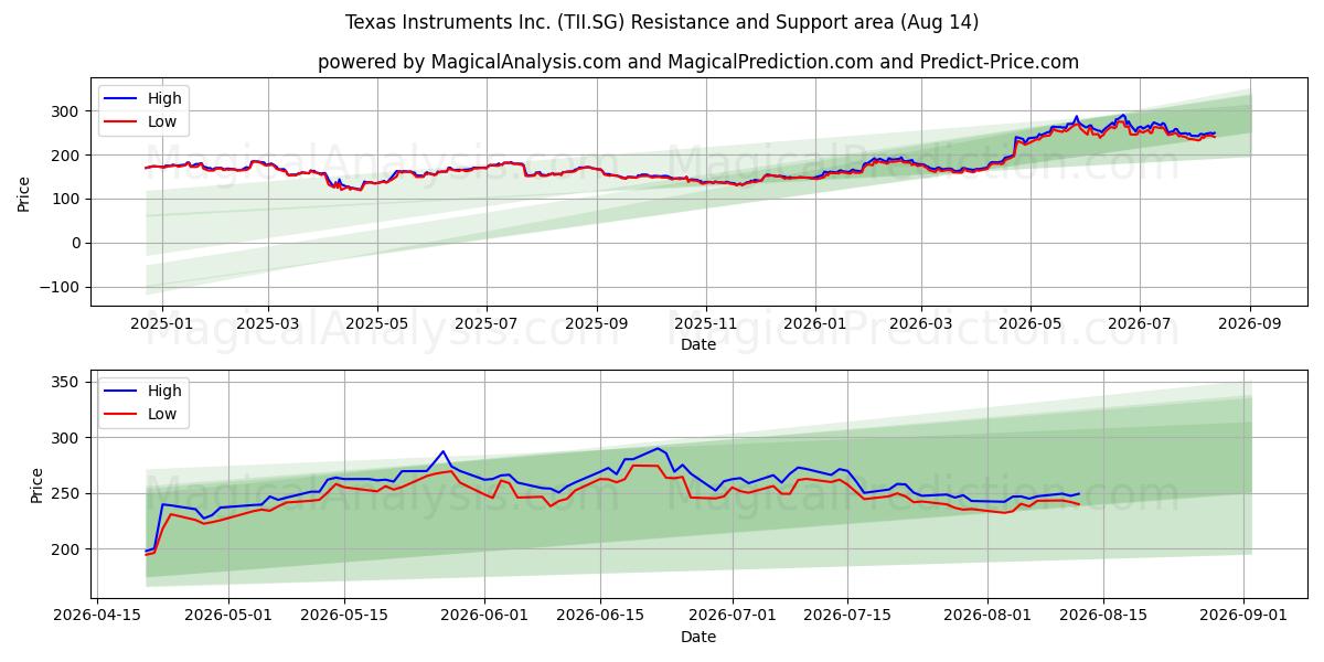  Texas Instruments Inc. (TII.SG) Support and Resistance area (13 Aug) 