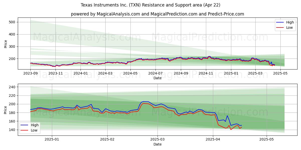  Texas Instruments Inc. (TXN) Support and Resistance area (22 Apr) 