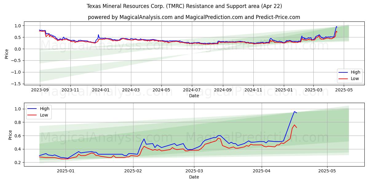 Texas Mineral Resources Corp. (TMRC) Support and Resistance area (22 Apr) Texas Mineral Resources Corp. (TMRC) Support and Resistance area (22 Apr)