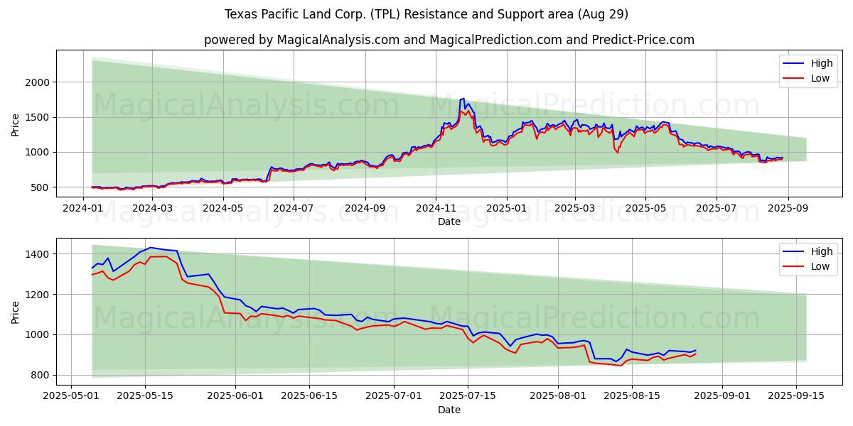 Texas Pacific Land Corp. (TPL) Support and Resistance area (28 Aug) Texas Pacific Land Corp. (TPL) Support and Resistance area (28 Aug)