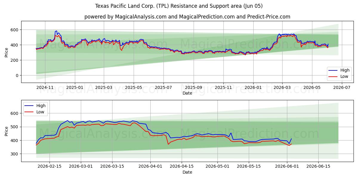  Texas Pacific Land Corp. (TPL) Support and Resistance area (04 Jun) 