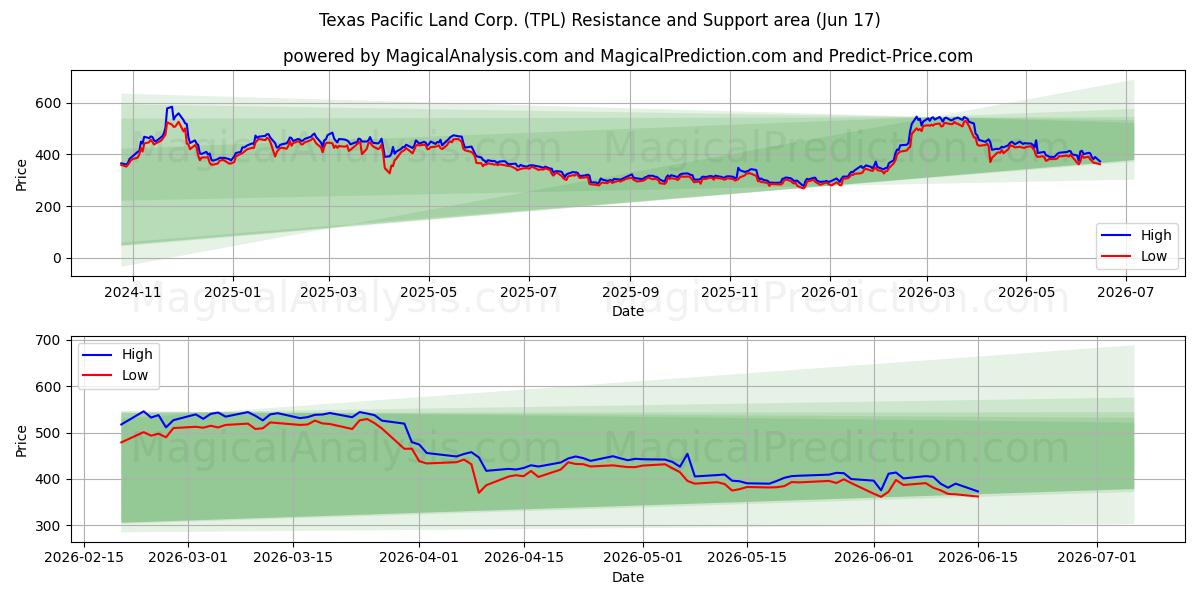  Texas Pacific Land Corp. (TPL) Support and Resistance area (11 Jun) 