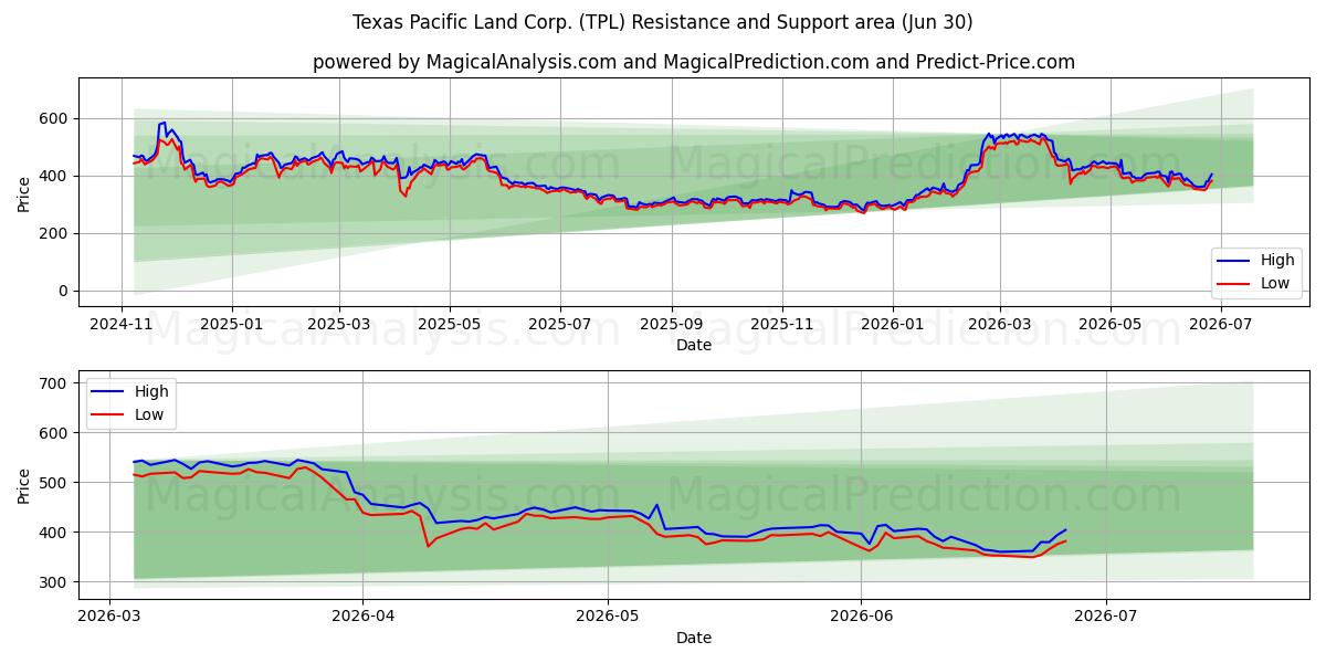  Texas Pacific Land Corp. (TPL) Support and Resistance area (29 Jun) 