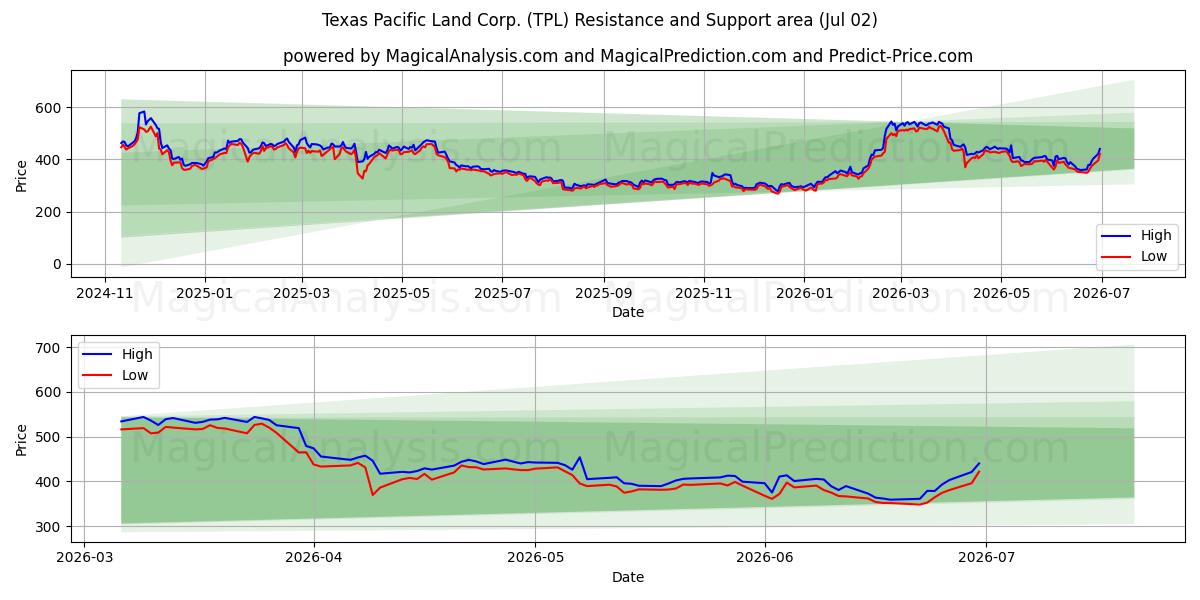  Texas Pacific Land Corp. (TPL) Support and Resistance area (01 Jul) 