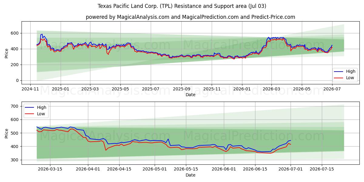  Texas Pacific Land Corp. (TPL) Support and Resistance area (02 Jul) 