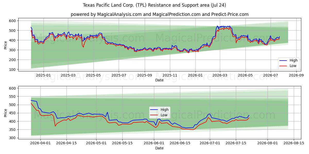  Texas Pacific Land Corp. (TPL) Support and Resistance area (23 Jul) 