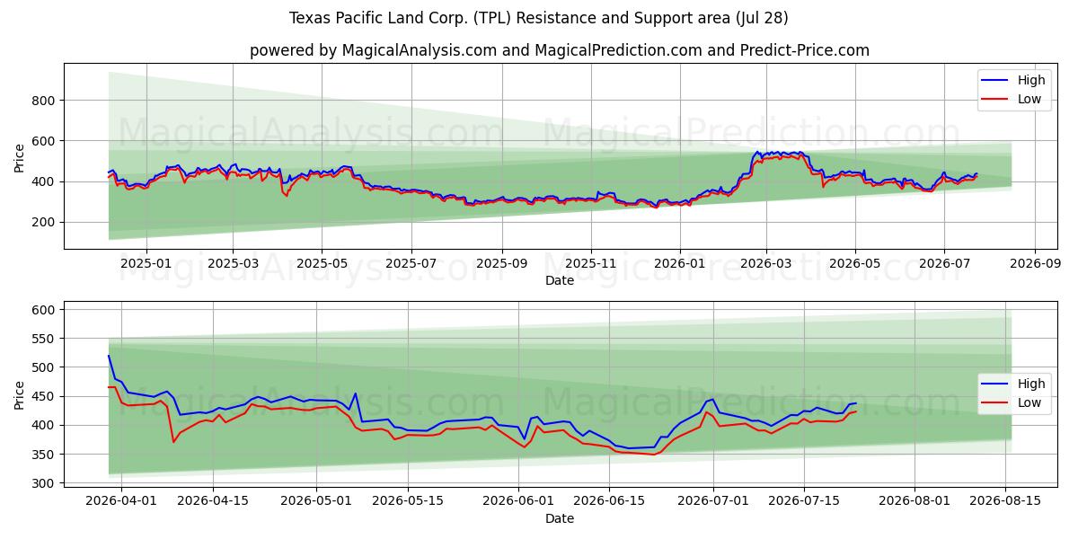  Texas Pacific Land Corp. (TPL) Support and Resistance area (27 Jul) 
