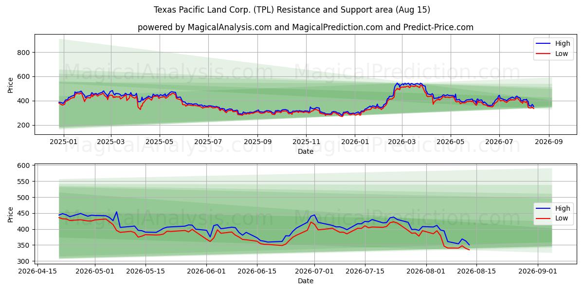 Texas Pacific Land Corp. (TPL) Support and Resistance area (14 Aug) 