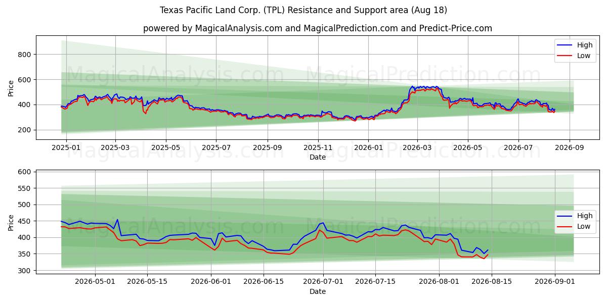  Texas Pacific Land Corp. (TPL) Support and Resistance area (17 Aug) 