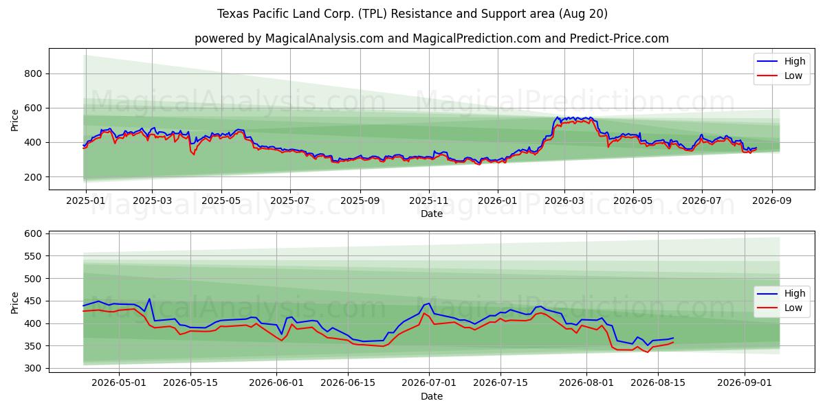  Texas Pacific Land Corp. (TPL) Support and Resistance area (18 Aug) 