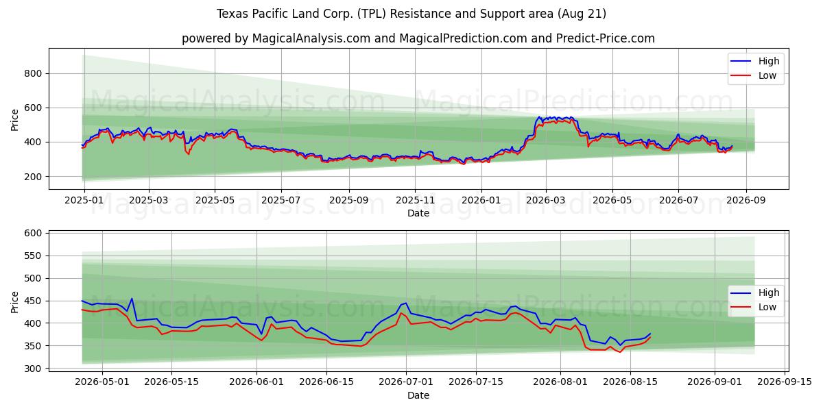  Texas Pacific Land Corp. (TPL) Support and Resistance area (19 Aug) 