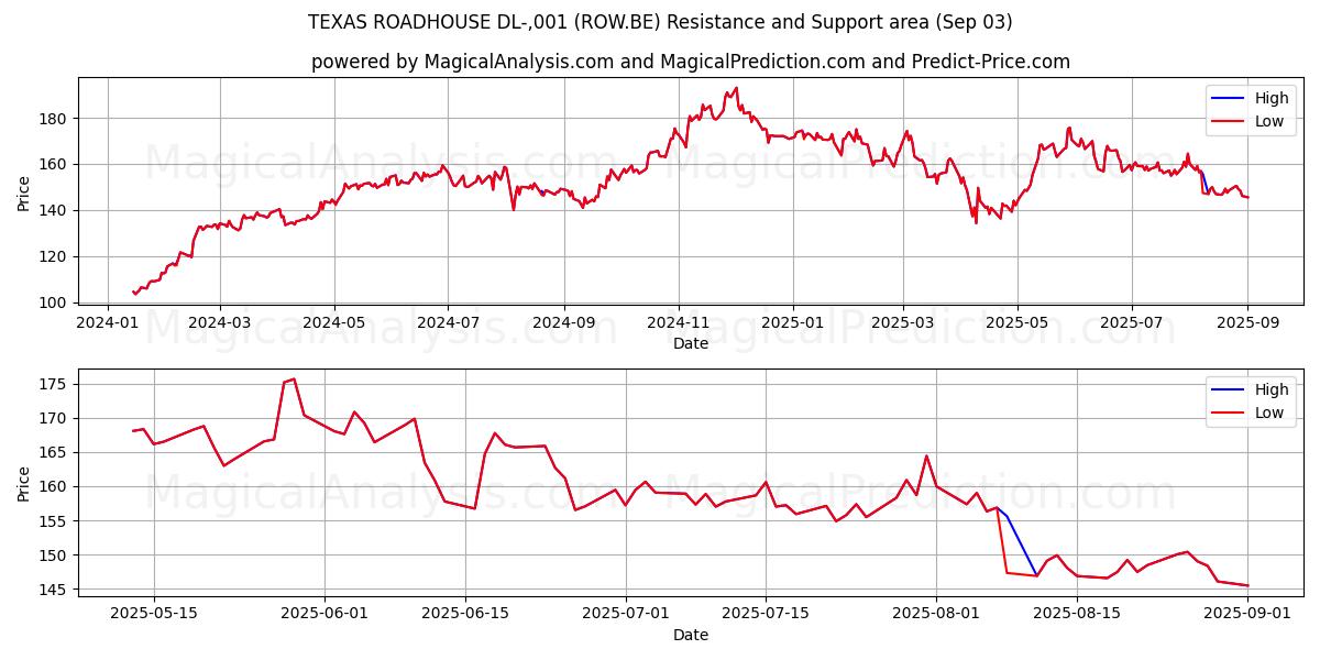  TEXAS ROADHOUSE DL-,001 (ROW.BE) Support and Resistance area (02 Sep) 