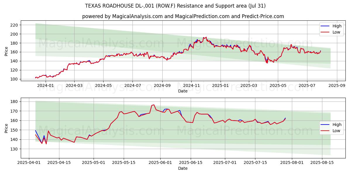  TEXAS ROADHOUSE DL-,001 (ROW.F) Support and Resistance area (30 Jul) 