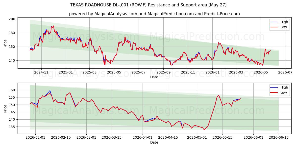  TEXAS ROADHOUSE DL-,001 (ROW.F) Support and Resistance area (25 May) 
