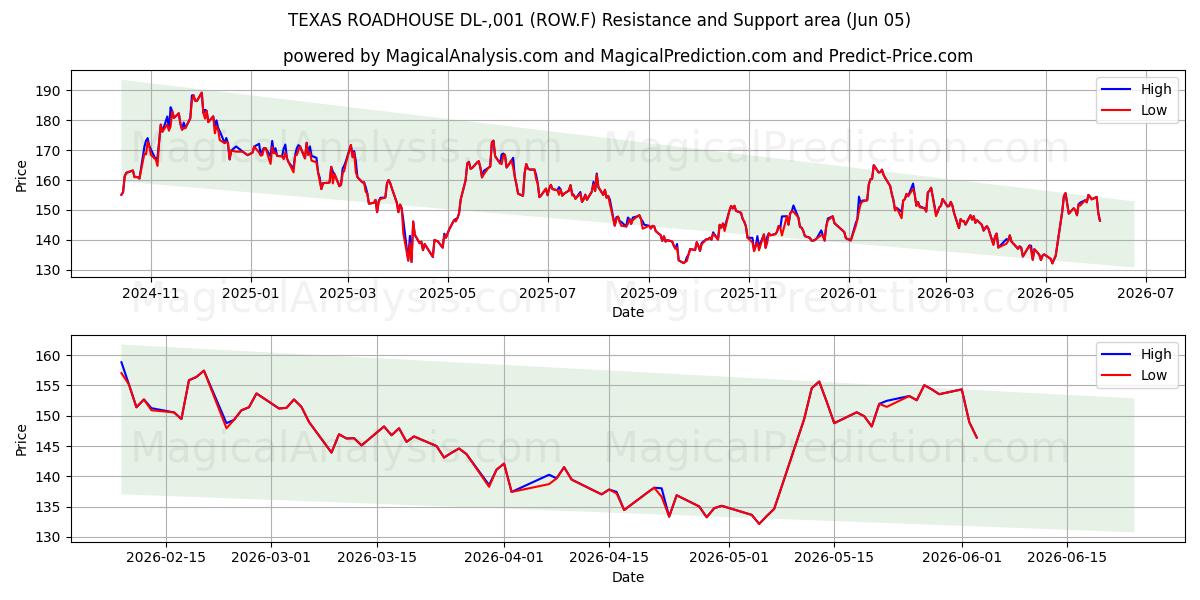  TEXAS ROADHOUSE DL-,001 (ROW.F) Support and Resistance area (04 Jun) 