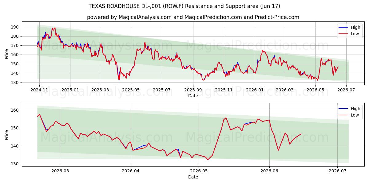  TEXAS ROADHOUSE DL-,001 (ROW.F) Support and Resistance area (11 Jun) 